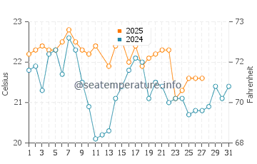 Dalmeny water temp chart in March