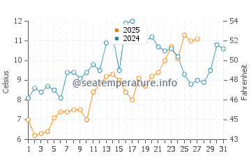 Temperatura del agua en Dam Neck en marzo