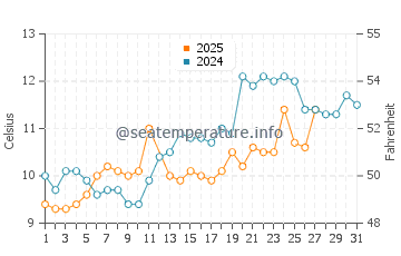 Wassertemperatur Damgan im März