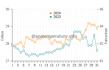 Damolog water temp chart in March