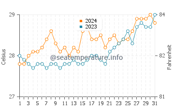 Wassertemperatur Dao im März