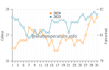 Dapitan water temp chart in March