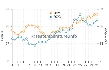 Wassertemperatur Darapidap im März