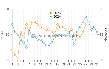 Daru water temp chart in March