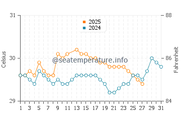 Dasun water temp chart in March
