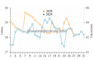 Data de Villamil water temp chart in March