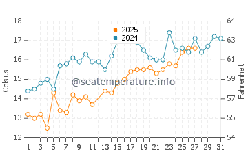 Daufuskie Island water temp chart in March