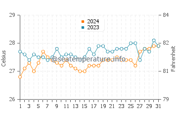 Dauin water temp chart in March