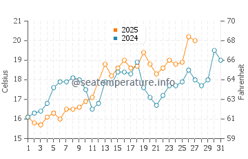 Dauphin Island water temp chart in March