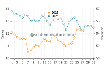 Davenport water temp chart in March