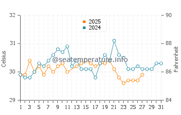 Temperatura da água em David em março