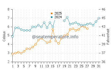 Davis Park water temp chart in March