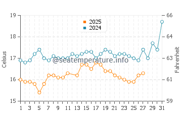 Wassertemperatur Davutlar im März