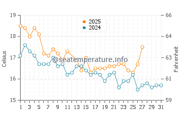 Days Bay water temp chart in March