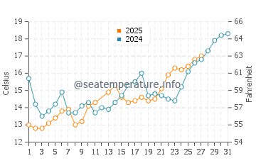 Dazuo water temp chart in March