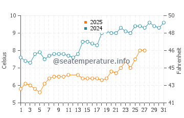 Temperature dell'acqua a De Haan a marzo