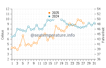 Deale water temp chart in March