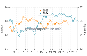 Deba water temp chart in March