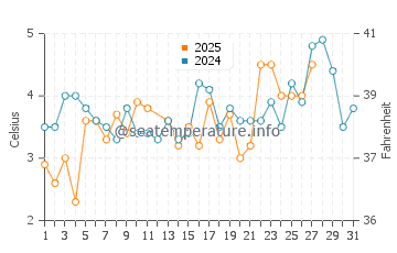 Debki water temp chart in March