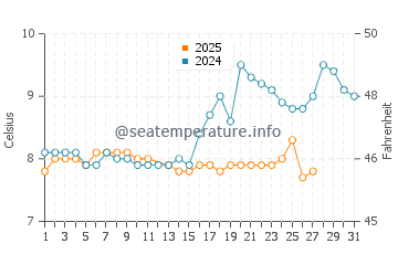 Deception Pass water temp chart in March