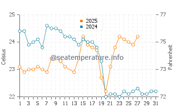Dee Why water temp chart in March