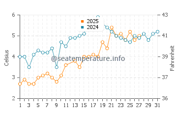 Deer Island water temp chart in March