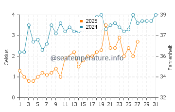 Temperature dell'acqua a Deer Isle a marzo