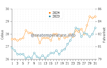 Del Gallego water temp chart in March