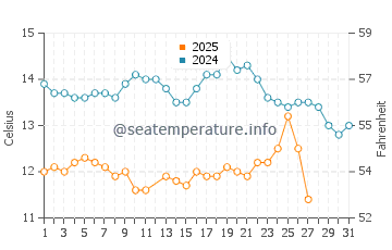 Del Monte Forest water temp chart in March