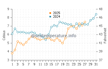 Temperature dell'acqua a Delfzijl a marzo