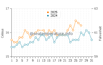 Temperature dell'acqua a Dellys a marzo
