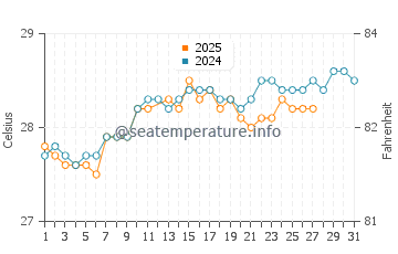 Temperatura da água em Delmas em março