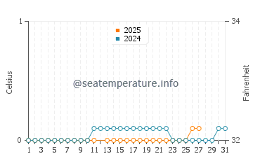 Delta Beach water temp chart in March
