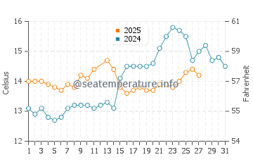 Delta del Ebro water temp chart in March