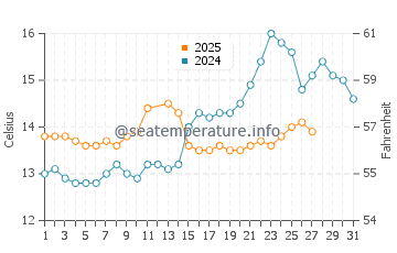 Deltebre water temp chart in March