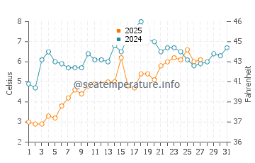 Democrat Point water temp chart in March