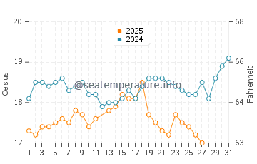 Demre water temp chart in March