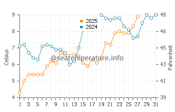 Temperature dell'acqua a Den Oever a marzo