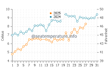 Wassertemperatur Den Osse im März