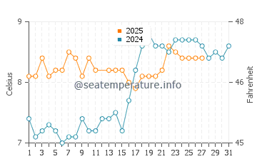 Denman Island water temp chart in March