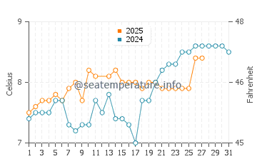 Departure Bay water temp chart in March