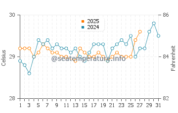 Derawan Islands water temp chart in March