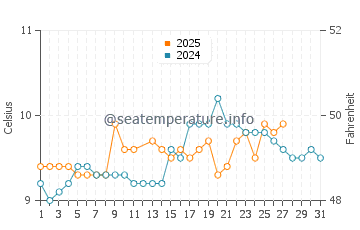 Temperature dell'acqua a Derrynane Beach a marzo