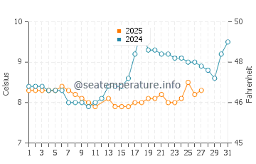 Des Moines water temp chart in March