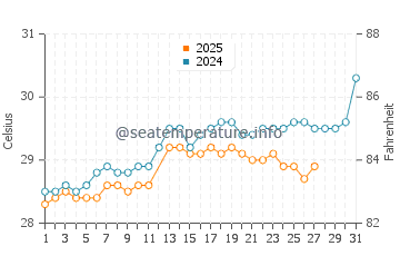 Desaru water temp chart in March