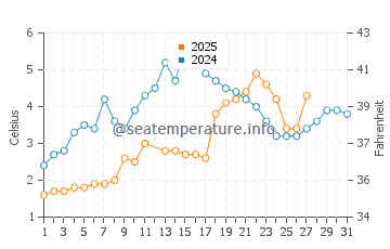 Detroit water temp chart in March