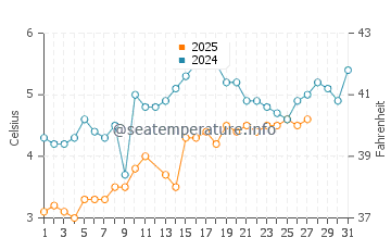 Devereux Beach water temp chart in March