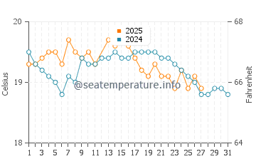 Devonport water temp chart in March