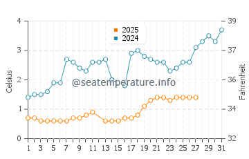Dexter water temp chart in March