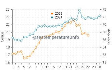 Dhahran water temp chart in March